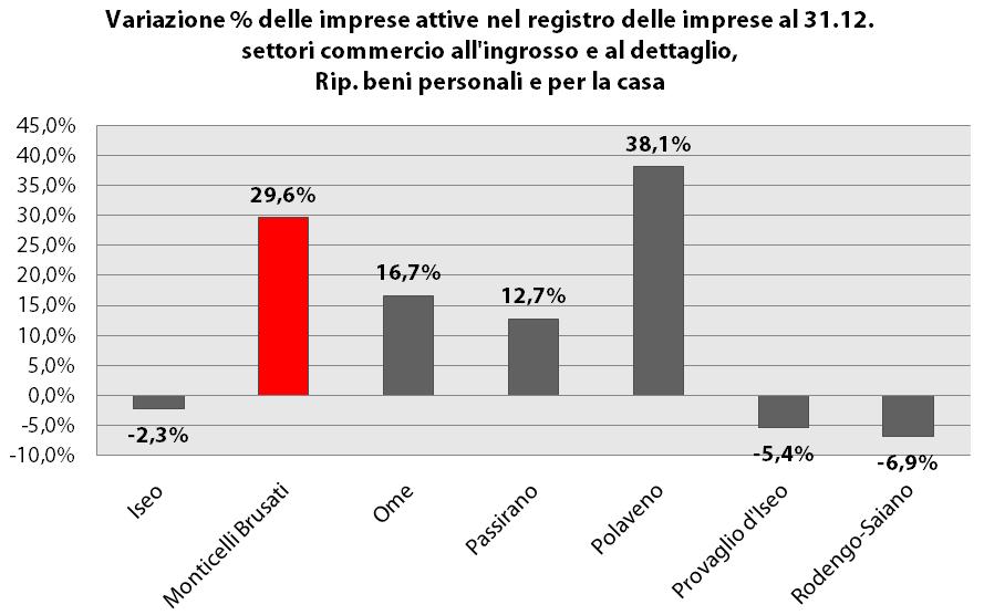 Il settore terziario Nel settore del commercio all ingrosso e al dettaglio, al 2009, risultano attive 70 attività e, rispetto al 1991 si registra un aumento complessivo (54 al 2001).