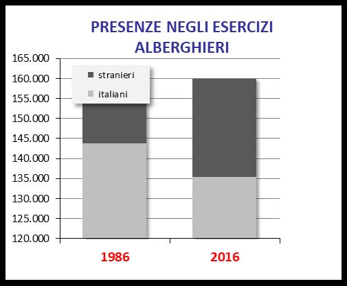 incremento del numero di presenze