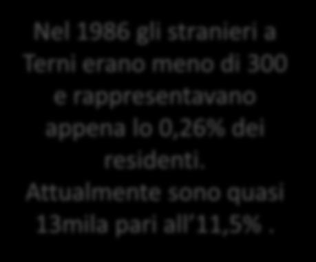 La presenza di stranieri Nel 1986 gli stranieri a Terni erano meno di 300 e rappresentavano appena lo 0,26% dei residenti.