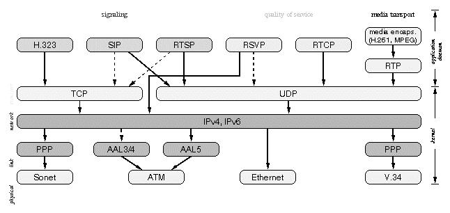 VoIP Architettura protocollare Signaling Quality of Service Media Transport Physical Link Network Transport 6.7 Trasporto di flussi multimediali su IP!