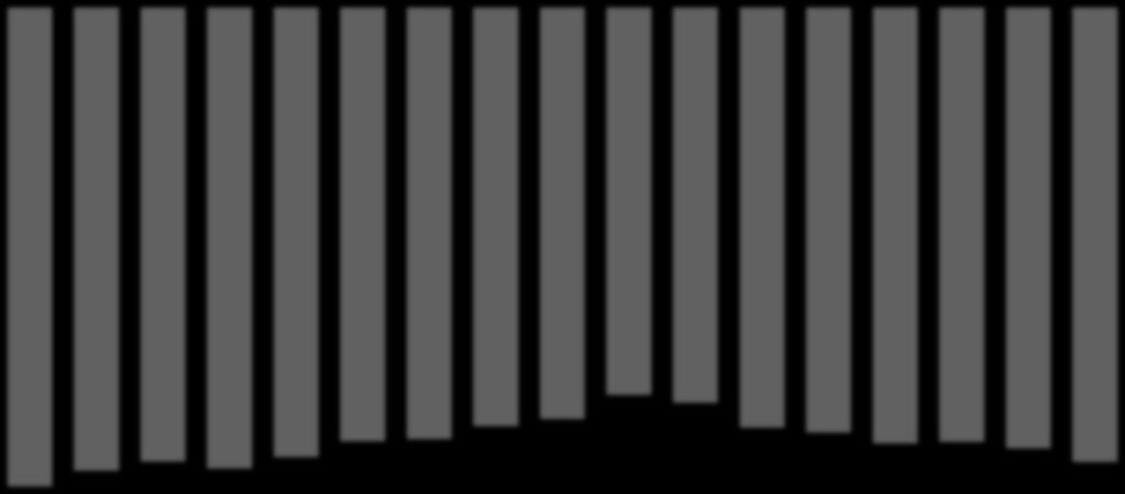 2004 5 9 9 2 6 3 2005 5 9 7 2 4 5 2006 6 5 7 2 1 4 2007 7 0 1 2 1 8 2008 7 6 6 2 1 2 2009 8 4 7 2 3 9 2010 8 4 6 2 2 3 2011 9 0 0 2 0 3 2012 La quota di