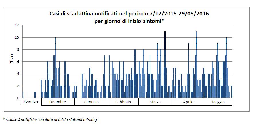 nostra Regione nel corso delle settimane prese in considerazione (50-53/2015 e 1-21/2016).