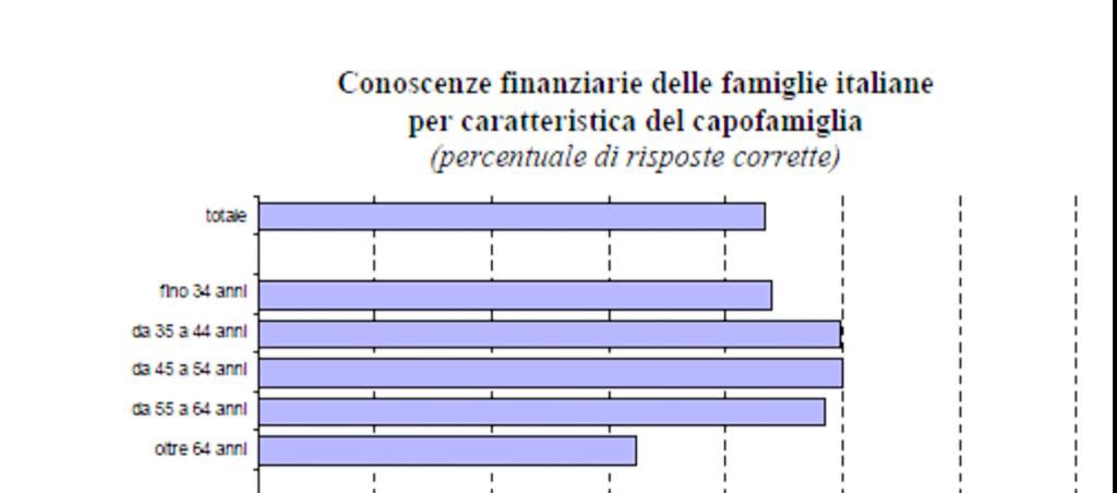 Fragilità finanziaria: solo 1/3 di conoscenze finanziarie Conoscenze finanziarie delle famiglie