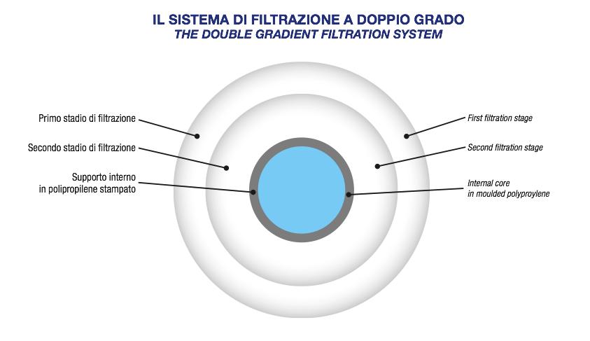 Le cartucce BIG BHF N95BL sono realizzate in polipropilene estruso con supporto interno e terminali in polipropilene rigido stampato.