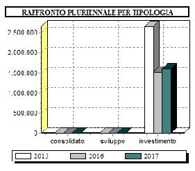 tot. entita (b) Di sviluppo % su tot. Spesa per investimento entita (c) % su tot. Totale (a+b+c) V.