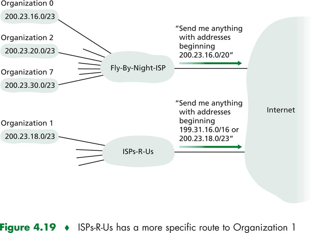 CIDR: gestione delle eccezioni Source: Computer Networking, J.