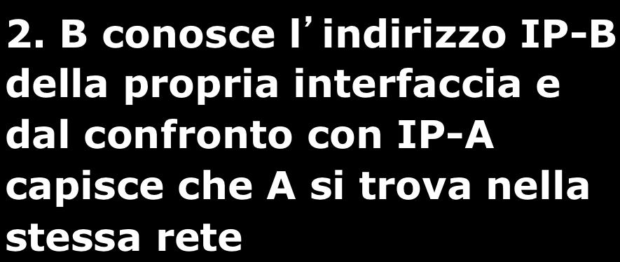 L entità IP di B deve spedire un pacchetto all indirizzo IP-A 2.