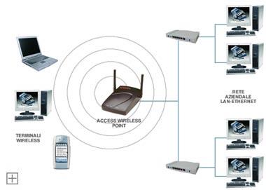 Cosa sono i bridge Il bridge è un dispositivo che permette la