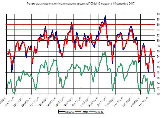 3.2. Asti Figura 3.6 - Andamento delle temperature massime, massime apparenti e minimime giornaliere dal 15- maggio al 15 sett 2017 Ad Asti sia la massima temperatura (37.