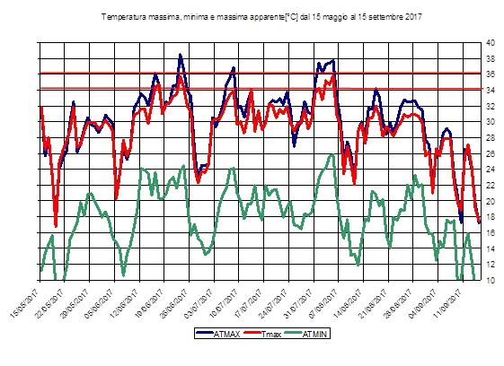 3.6. Verbania Figura 3.29 - Andamento delle temperature massime, massime apparenti e minimime giornaliere dal 15- maggio al 15 sett 2017 I valori massimi di temperatura massima (35.8 C) e minima (25.