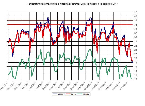 3.7. Vercelli Figura 3.35 - Andamento delle temperature massime, massime apparenti e minime giornaliere dal 15- maggio al 15 sett. 2017 La massima temperatura pari a 36.