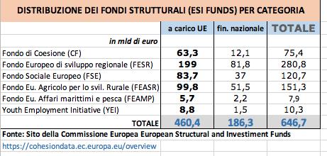 DISTRIBUZIONE DEI FONDI