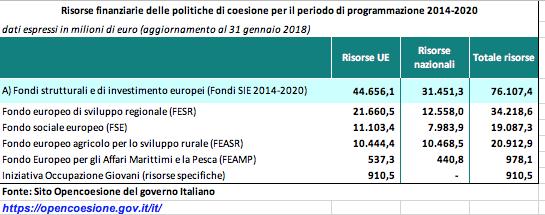 RISORSE FINANZIARIE PER L ITALIA L OPENCOESIONE - clicca qui - Osservatorio del Dipartimento per le Politiche di coesione della Presidenza del