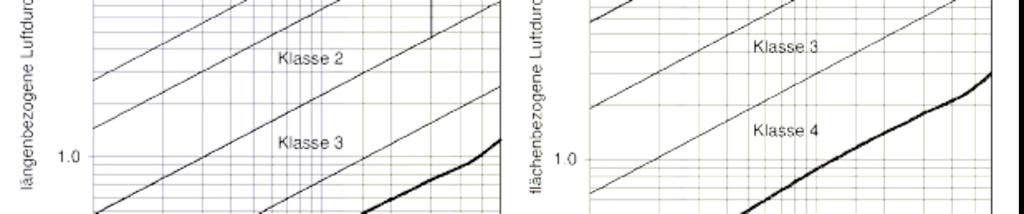 Allegato 4 Foglio 10 di 28 1 Esame al ricevimento 1.1 Esame della permeabilità all aria secondo DIN EN 1026 Perimetro anta Area complessiva 6.00 m 2.