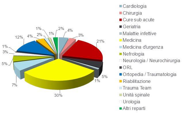 Post Acuti a domicilio: reparti di dimissione CIA MEDIO 1,73 Accessi erogati 50.