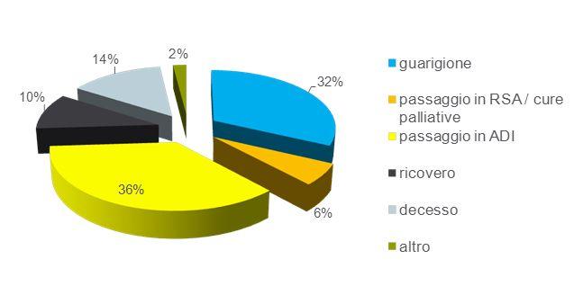 Post acuti domiciliari: esiti percorso di cura raggiungimento obiettivi Esiti del percorso di