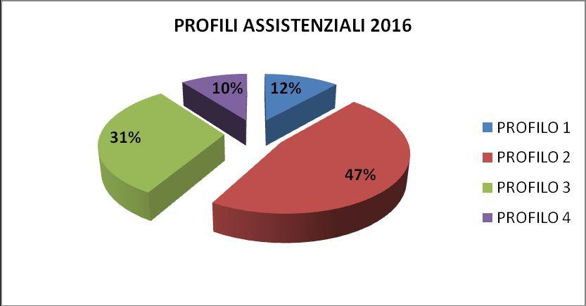 Post acuti domiciliari: profili assistenziali Cure Intermedie - dati 2016 Da maggio 2015 abbiamo cominciato ad utilizzare, in