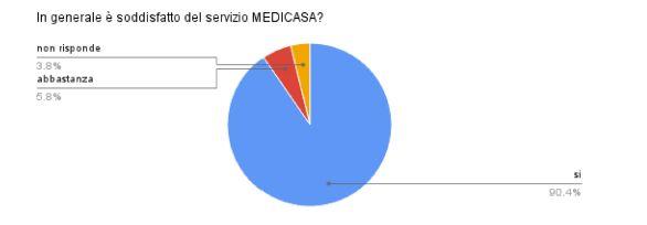 Customer satisfaction pazienti Alla presa in carico dell assistito, l operatore Medicasa consegna un questionario