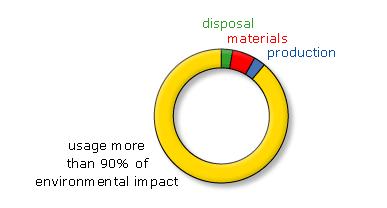 Ecodesign.