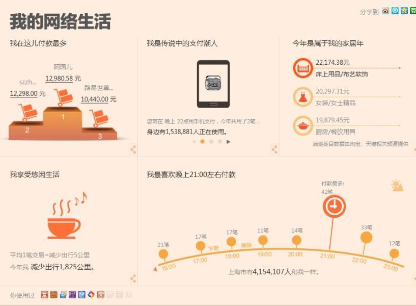 Comportamento d acquisto Ha risparmiato più di 78,000 RMB acquistando on-line (rispetto al retail) E l anno dell interior design RMB 22,174.38 Letto, decorazioni RMB 20,297.