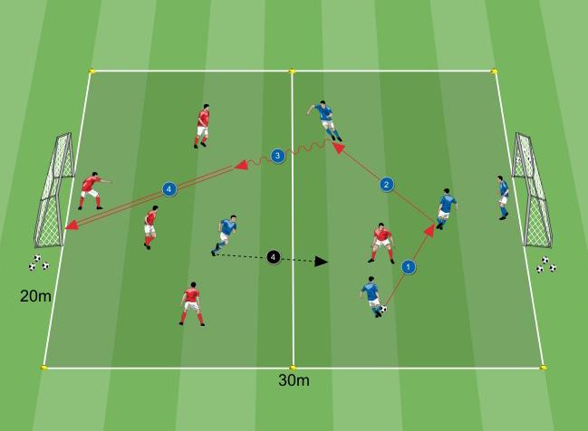 SMALL-SIDED GAMES Ricerca punto superiorità Come sfruttiamo superiorità nella nostra metà campo?