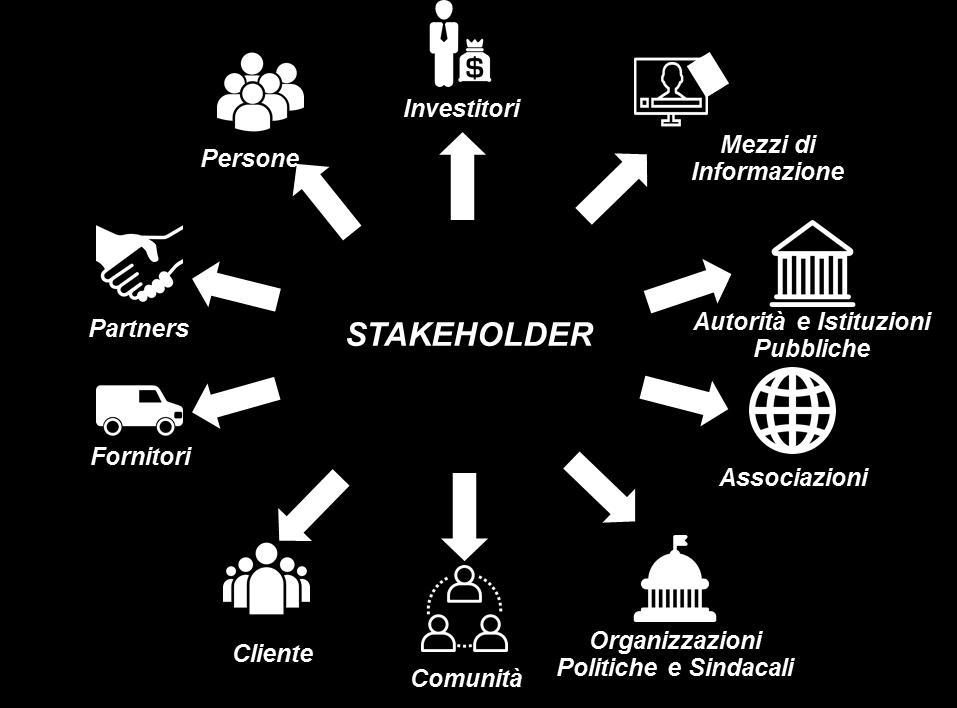PRINCIPALI CONTENUTI - TERZA SEZIONE (2/2) RAPPORTI CON GLI STAKEHOLDER Il Codice Etico fornisce le regole di condotta da seguire nei rapporti con gli azionisti, i colleghi, i clienti, i