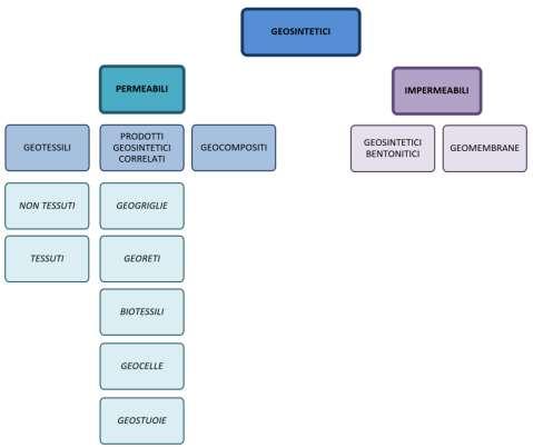 GEOSINTETICI PERMEABILI IMPERMEABILI GEOTESSILI PRODOTTI GEOSINTETICI CORRELATI GEOCOMPOSITI GEOSINTETICI BENTONITICI GEOMEMBRANE