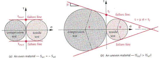 Criterio di Mohr-Coulomb Una versione semplificata del criterio di Mohr (definita Criterio di Mohr- Coulomb o teoria degli attriti interni ) definisce una curva limite di Mohr costruita prendendo in