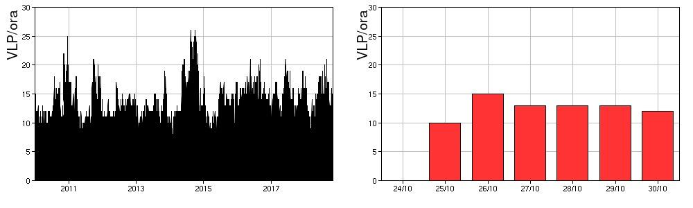 Il conteggio, reso difficile in alcuni giorni anche dalla presenza del rumore marino, è una stima approssimativa sugli intervalli di funzionamento delle stazioni STRE, STRC, STRG e STR1. Fig. 4.