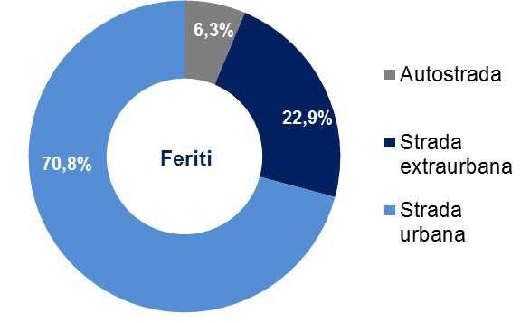 Le vittime sono in diminuzione su tutti gli ambiti stradali ma la flessione è più consistente sulle autostrade (incluse le tangenziali e i raccordi autostradali) (-10,2% rispetto al ).