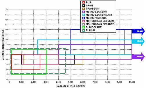 corsa Auto/urb Velocità operativa (km/h) Autostrada Parametri tecnico-operativi per classi di sistemi di trasporto 90 70 0 00 400 600 800 1000 000 Capacità di una