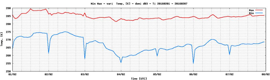 Parametri del run Parametri del WRF Effetti del RESTART con il Thermal Diffusion Scheme Output NAUSICA TDS - NO SST Con