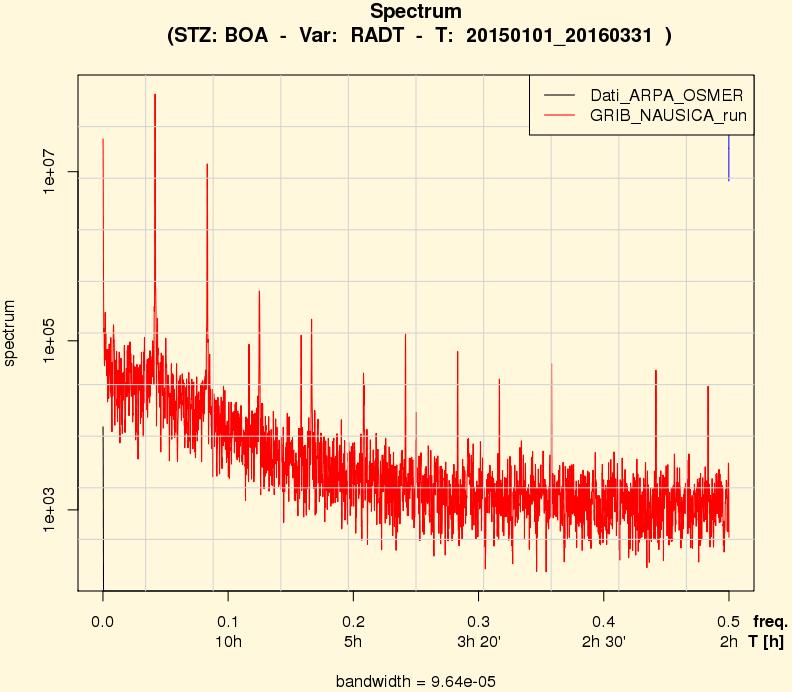 [W/mq] Progetto NAUSICA Risultati Analisi eseguite Analisi di Fourier dello spettro di potenza della radiazione visibile Forma d onda della