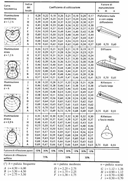 Tabella 1. Ricerca del fattore di utilizzazione u A mo' di esercizio abbiamo un ambiente di lati a=4 mt., b=4mt. e di altezza utile della superficie utile S=2 m^2 di h= 1.5 mt.