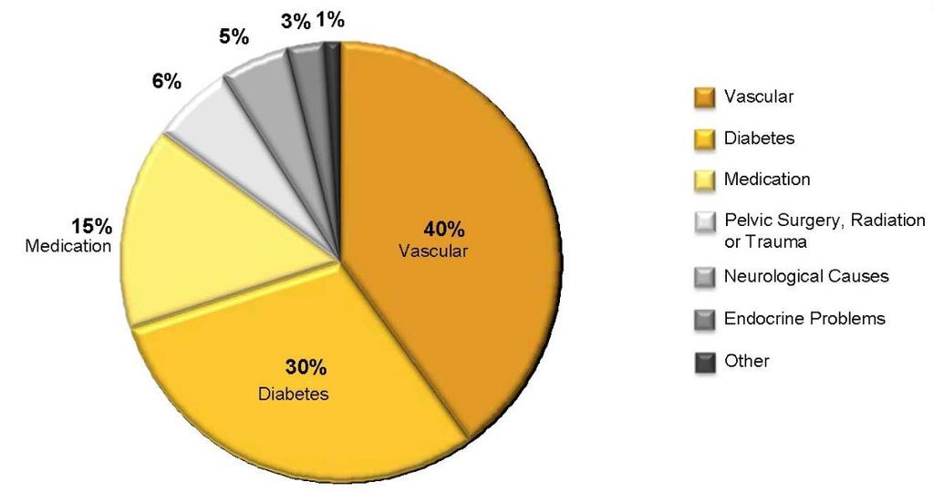 Organic etiology of