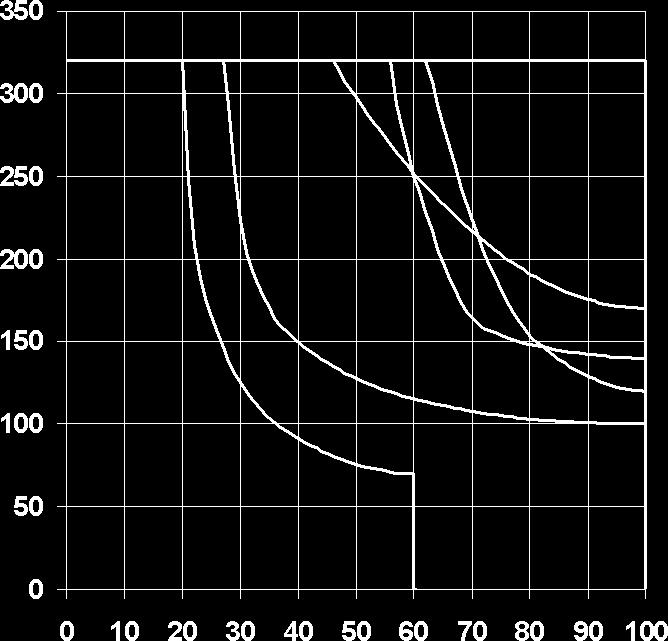 di eccitazione 3 Hz Viscosità fluido 0 500 mm 2 /s Temperatura fluido -25 C 75 C Temperatura ambiente -25 C 60 C Livello di contaminazione max.