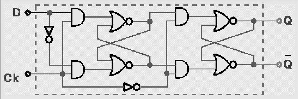 Master/Slave Edge- triggered: la variazione dell output si ha quando cambia la variabile di controllo (edge-triggered) e non direttamente dal valore (level-triggered)