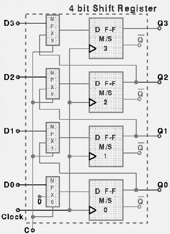 inserito sul bit meno significativo C=1 store degli ingressi permette la conversione parallelo/seriale : si memorizzano i dati in parallelo e si trasmettono uno alla volta su Q 3 Pagina 82 Pagina 83