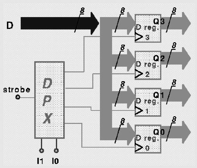 segnale di clock MPX è un multiplexer Pagina 86 4 celle di 8 bit