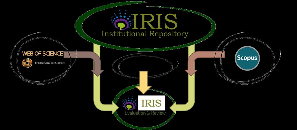 Perché IRIS (per l Ateneo)?