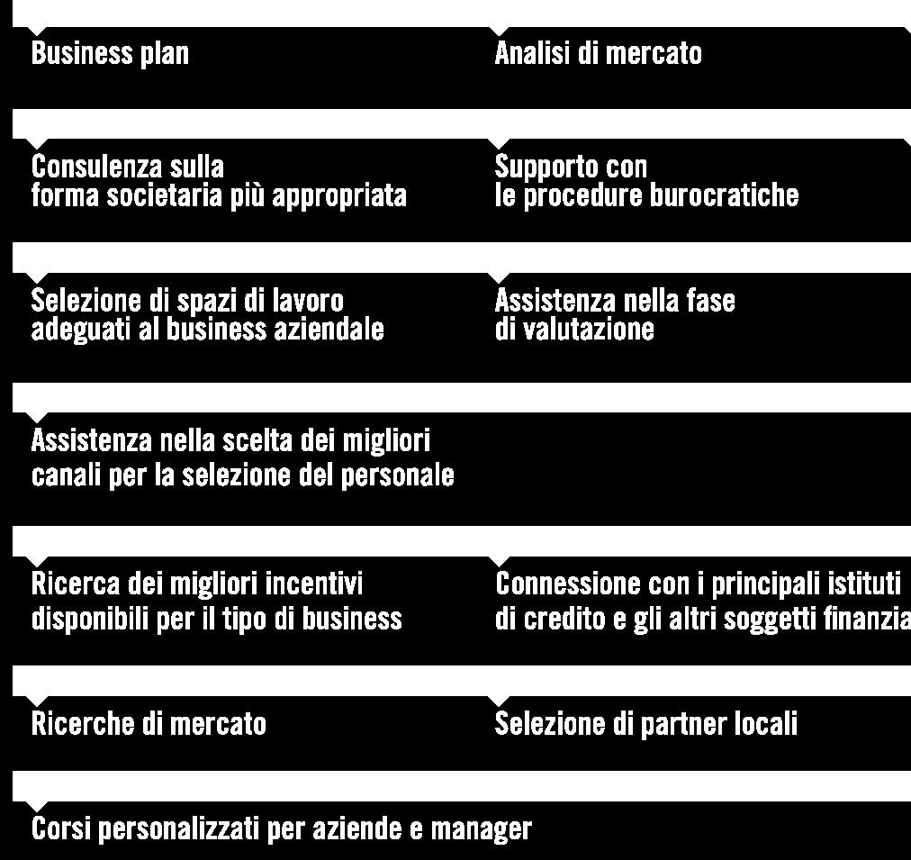 A. I servizi di Invest in Lombardy INTERCETTAZIONE INTERCETTAZIONE ATTIVA ATTIVA IDENTIFICAZIONE