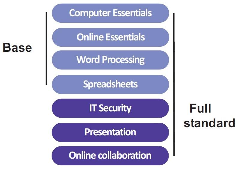 ECDL FULL STANDARD (ecdl base + i tre moduli scel4 da AICA) Computer Essen/als Online Essen/als Word Processing Spreadsheet