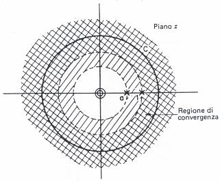 Proprietà della Z-trasformata y(n) = a n u(n) z > a Y (z) = ESEMPIO az e x(n) = u(n) z > X(z) = z Nella figura è evidenziata la