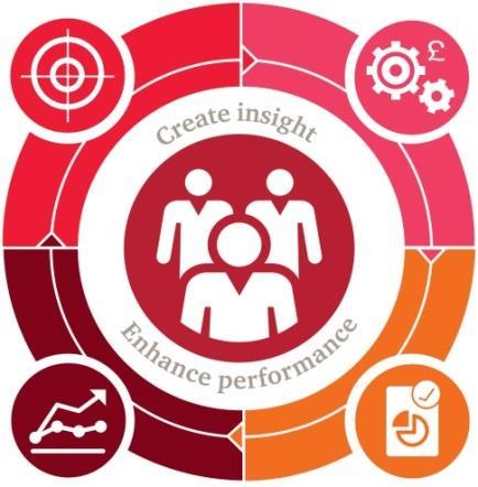I quattro pilastri del controllo della performance La loro unione definisce il processo che generalmente si definisce Enterprise Performance Management (EPM) oppure Corporate Performance Management