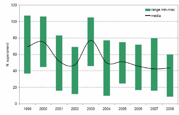 di protezione della salute (120 µg/mc nelle 8 ore) per circa 40