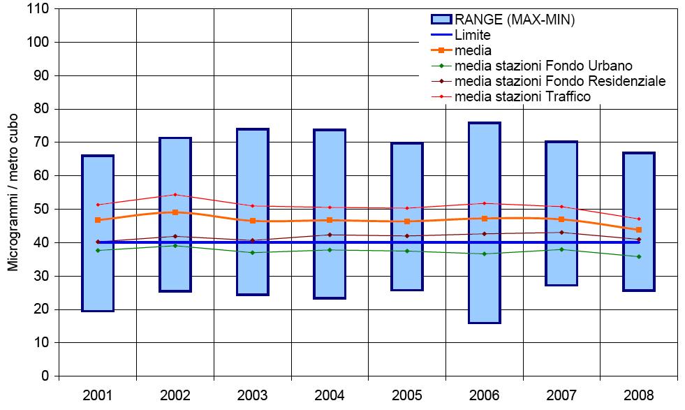 Esposizione agli ossidi di azoto Trend temporale: invariato negli ultimi anni Fonte: relazione sullo stato
