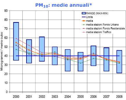 Esposizione a PM10: il parametro di interesse per la salute è la media annuale Trend temporale: dal 2002 la media