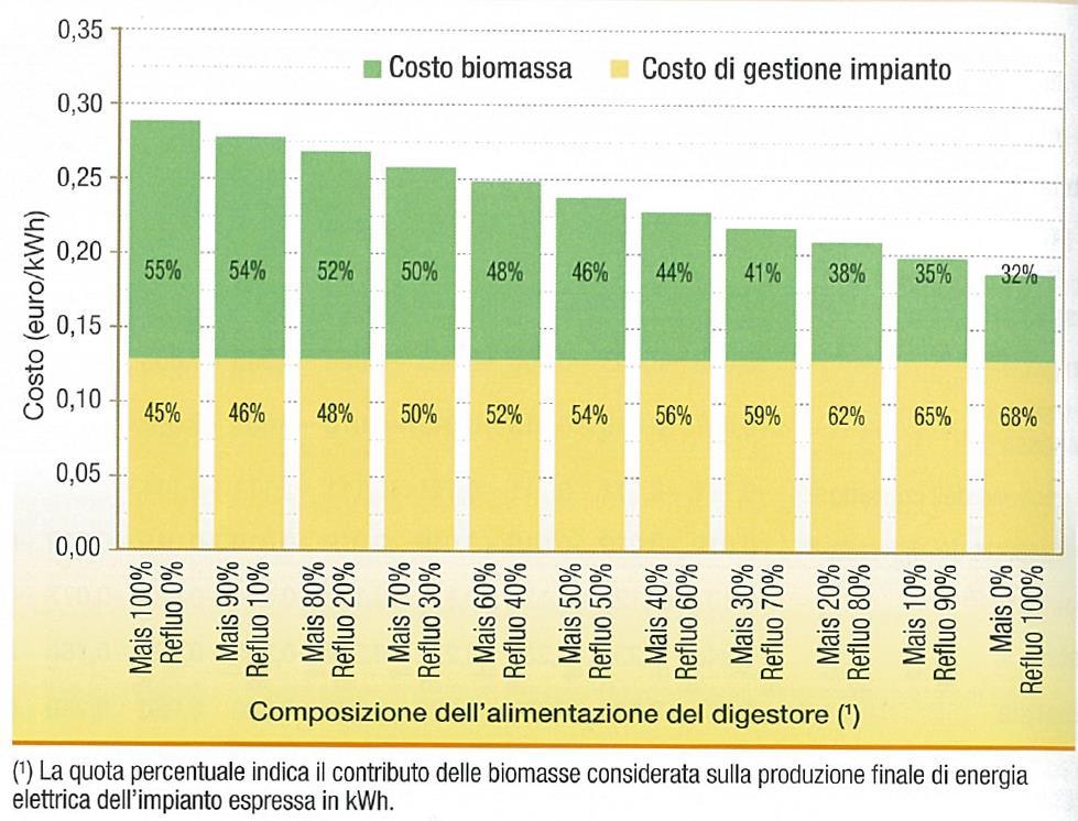 Approvvigionamento Biomassa Ottimizzazione Costi FONTE: A.