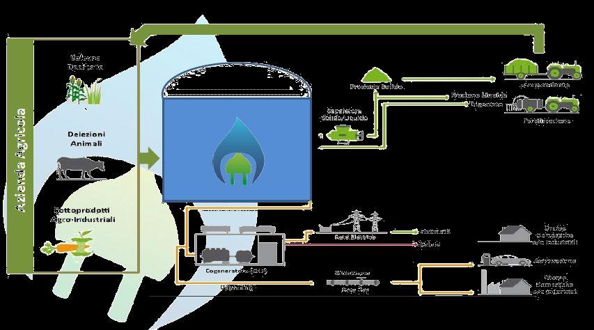 Biogas Ciclo Chiuso