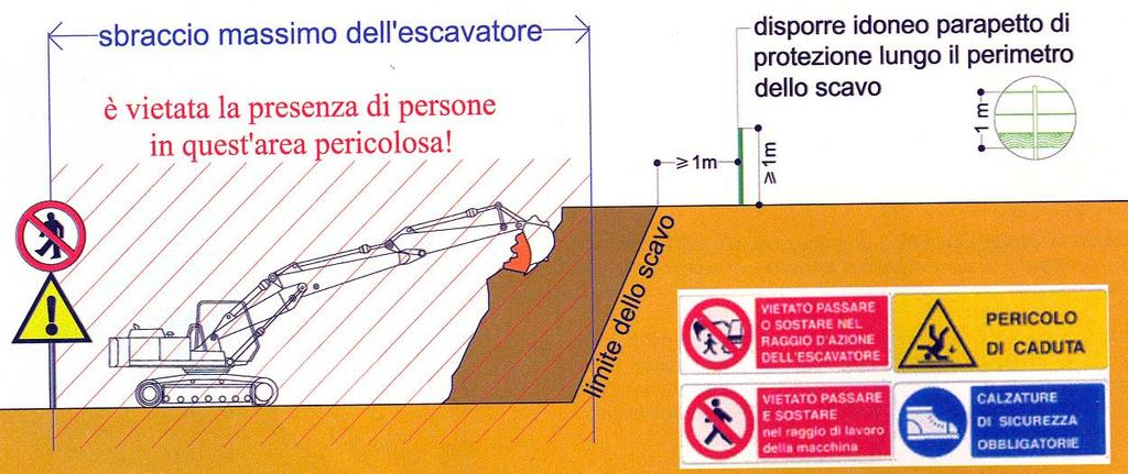 Figura 4 Tavola lavori con l impiego di escavatori meccanici Nella predisposizione del parapetto da sistemare nei pressi del limite di scavo si deve seguire quanto indicato nel paragrafo a ciò